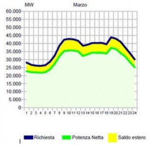 Sorpresa: il fotovoltaico non pesa sulla bolletta. Lo conferma ASPO-Italia 