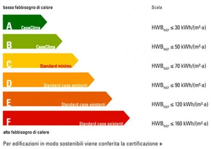 Efficienza energetica in edilizia: Bolzano passa in 'serie B'
