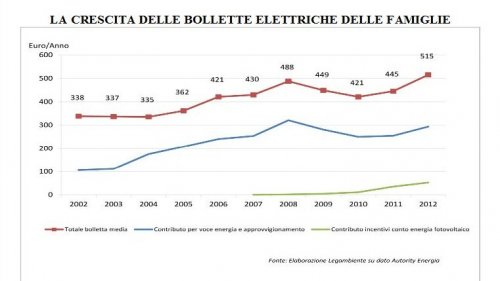 Bollette salate? La colpa è delle fonti fossili