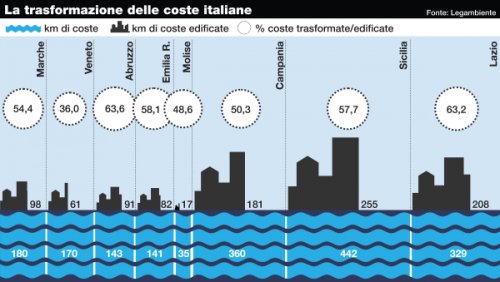 L'Italia mangiata dal cemento: compromessa oltre la metà delle coste