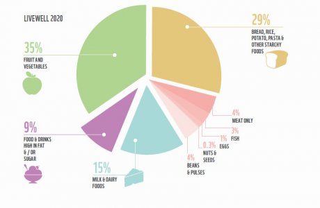 La dieta ecosostenibile è anche economica. In Uk arriva la 'Livewell diet'