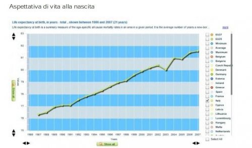 Salute: siamo di fronte ad un crollo delle aspettative?