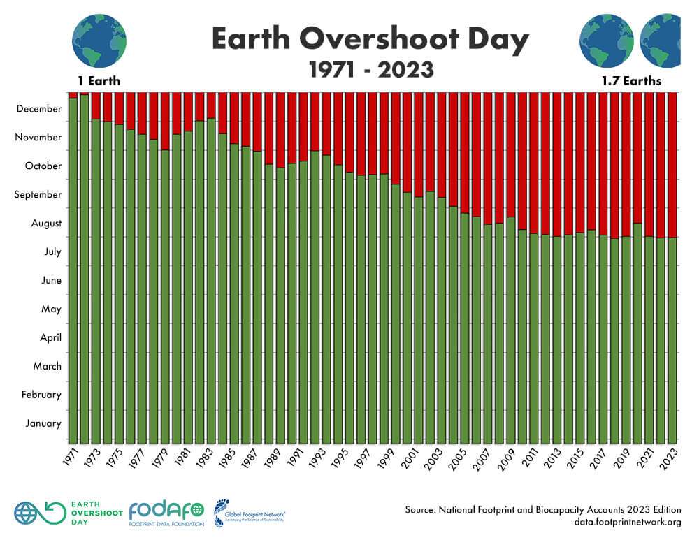 Il 2 agosto Earth Overshoot Day: esaurite le risorse di quest'anno