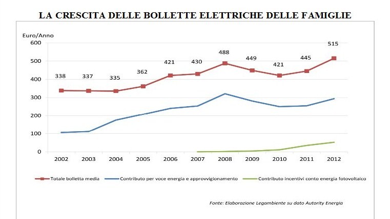 Bollette salate? La colpa è delle fonti fossili