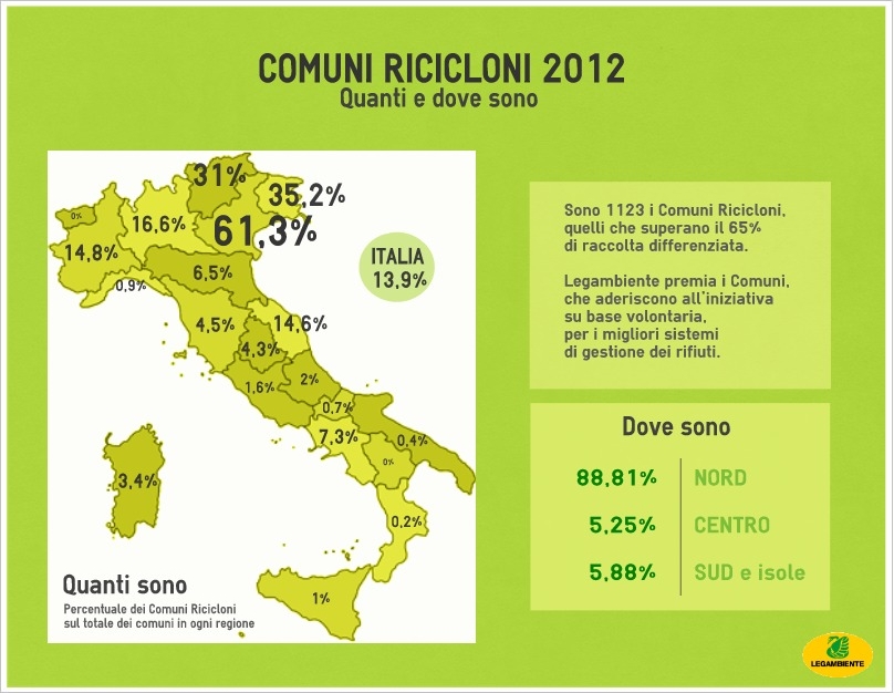 L'Italia riciclona? 1 comune su 7 supera il 65% di differenziata
