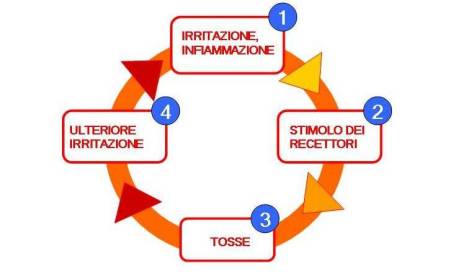 Omeopatia e tosse: la risposta dei medicinali Boiron