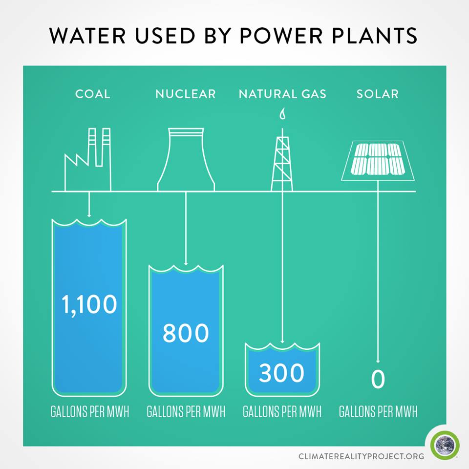 L’energia sporca si ruba anche l’acqua